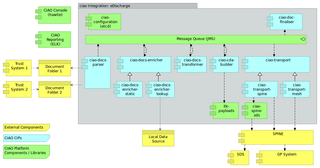 A diagram of how the CIAO integration works