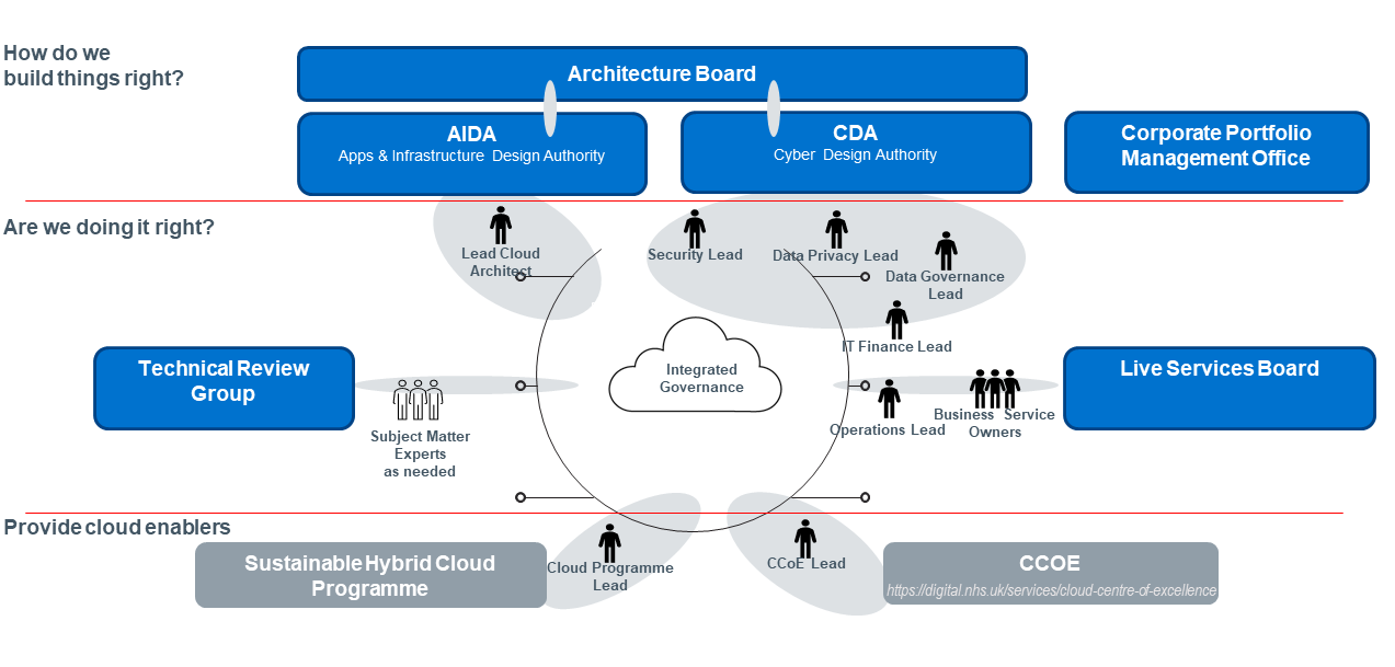 cloud governance how it works in practice