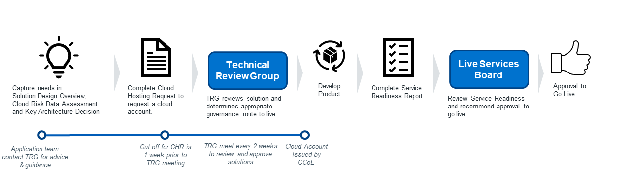governance route for cloud projects