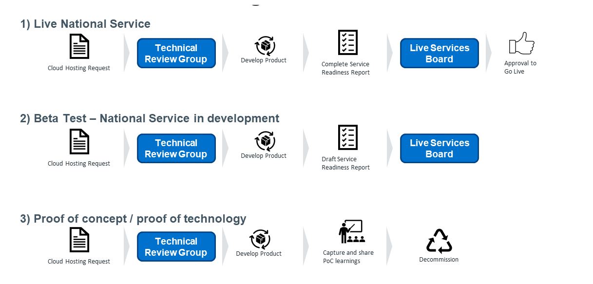 Use cases to illustrate governance routes