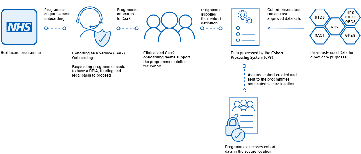 Diagram illustrating the cohorting process, with numbered steps explained in the dropdown.
