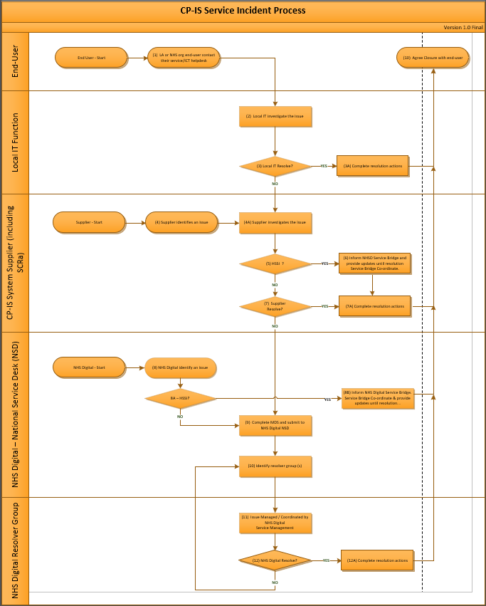 CP-IS incident support model