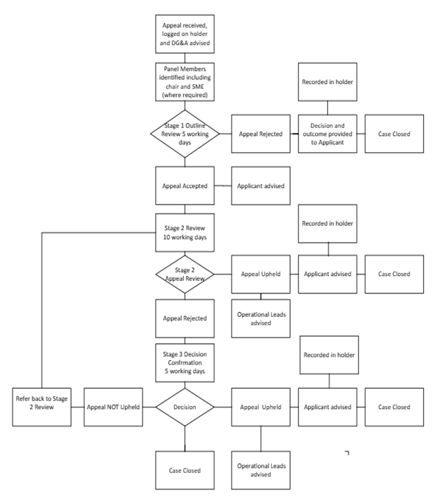 Internal processes of how an appeal is considered through the stages and by timelines