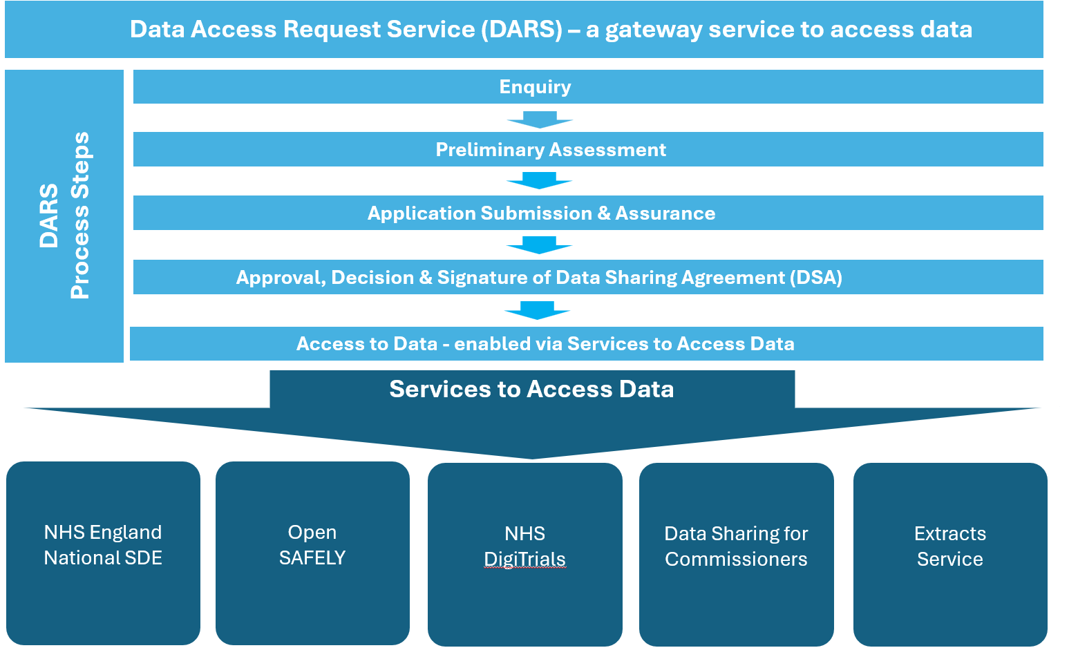 Summary of the DARS application process