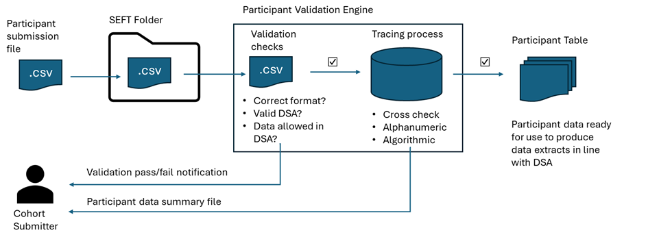 Flow diagram showing the method of submitting a cohort file