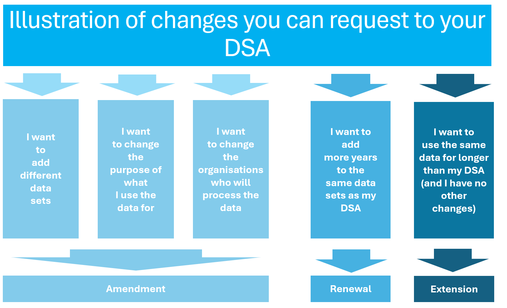 Illustration of changes which can be requested to DSA’s
