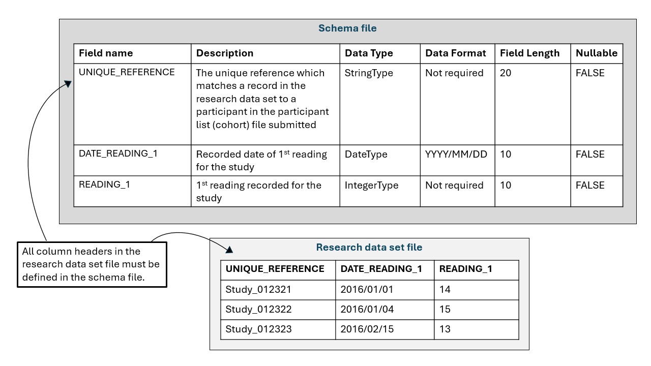 Example schema showing the required column headers and structure for a schema CSV file, including field name, description, data type, data format, field length and nullable status.