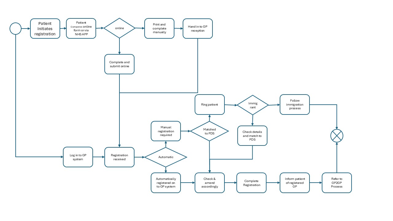 Image of flowchart showing example process journey