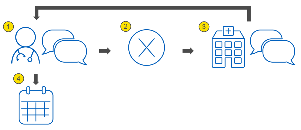 Image of the advice request flow when authorisation is not given