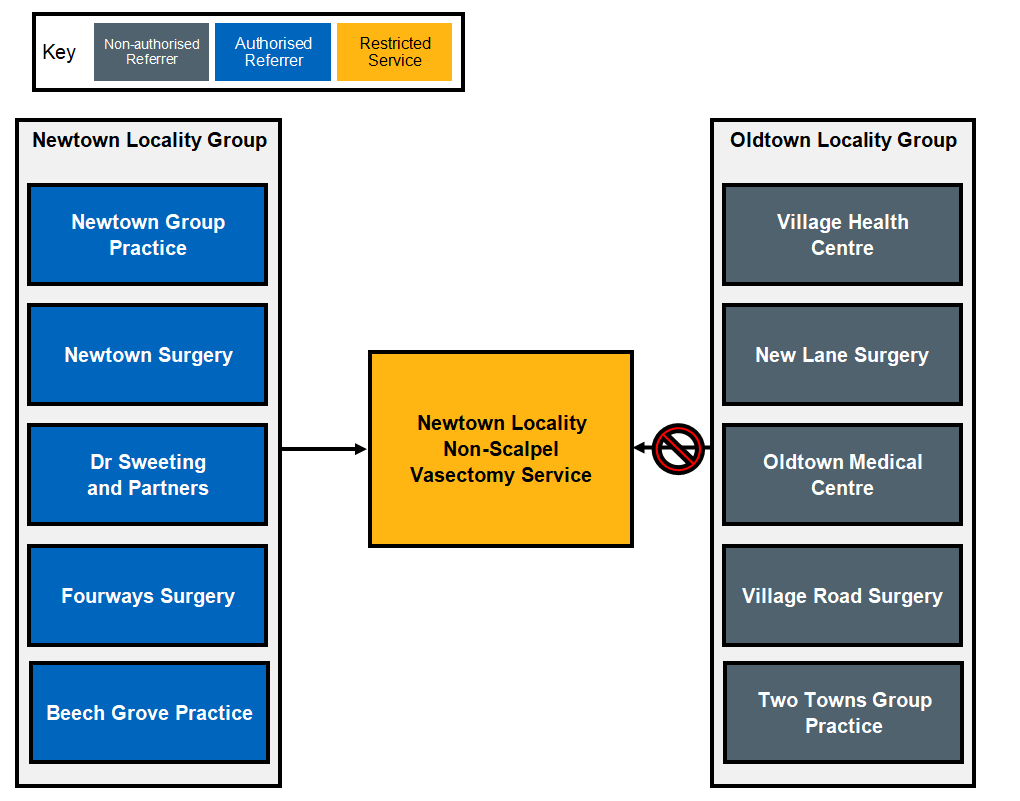e-RS  image showing an authorised organisation model using the eRS