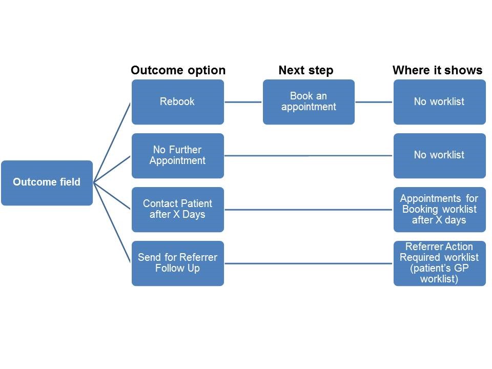 image showing how to process a Did Not Attend referral using the e-RS system