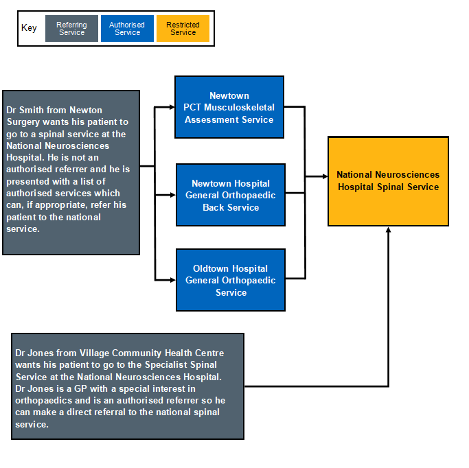 nhs eRS image showing example of an authorised service alternative care pathway