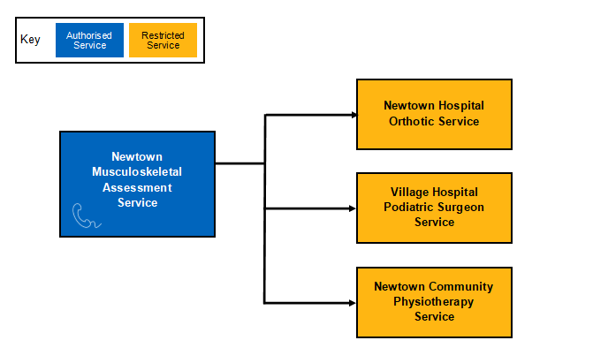example of an NHS eRS clinical assessment model