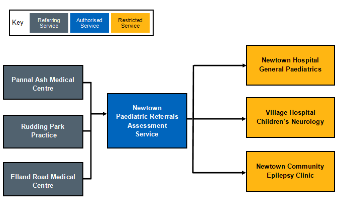 image showing an example of an NHS eRS referral service