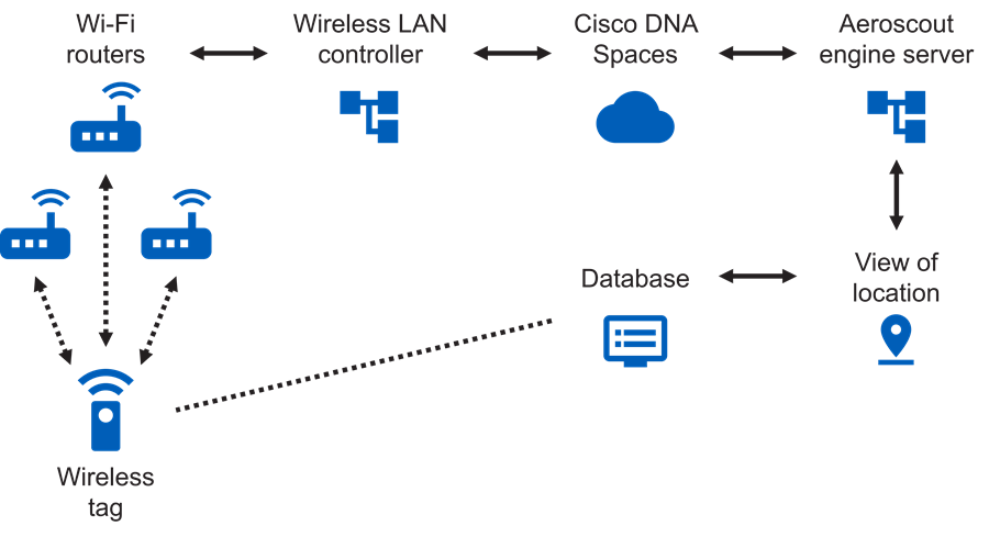 An anonymised system topology of the RTLS deployment at Mid Cheshire