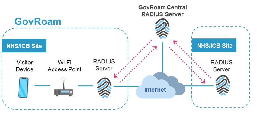 govroam