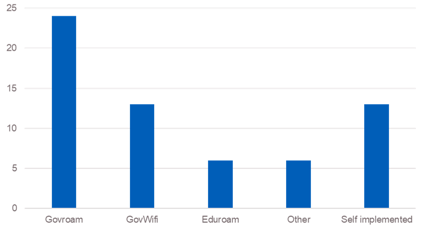 graph displaying wifi roaming solutions used in trusts and ICSs