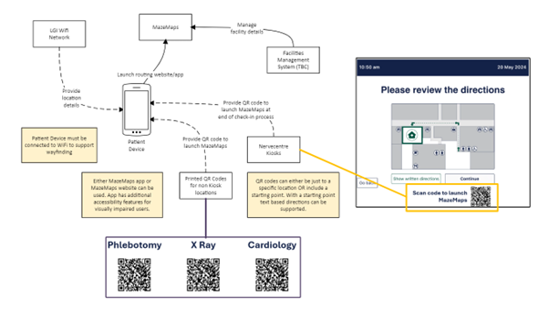 How the wayfinding works