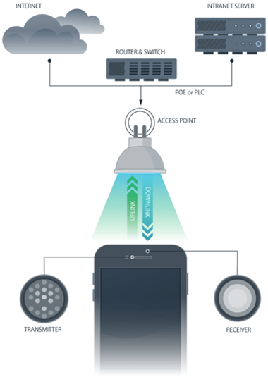 Li-Fi is a wireless communication technology that uses light to transmit data and position between devices, unlike Wi-Fi which uses radio frequency.