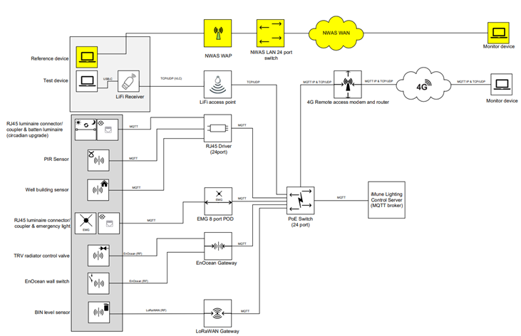 breakdown of the deployment system topology, showing the IoT sensors and PoE lighting working alongside the Li-Fi access points, and a reference device that connects to the usual station Wi-Fi.
