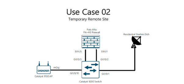 Temporary remote site