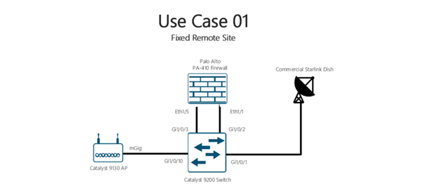 Fixed remote site