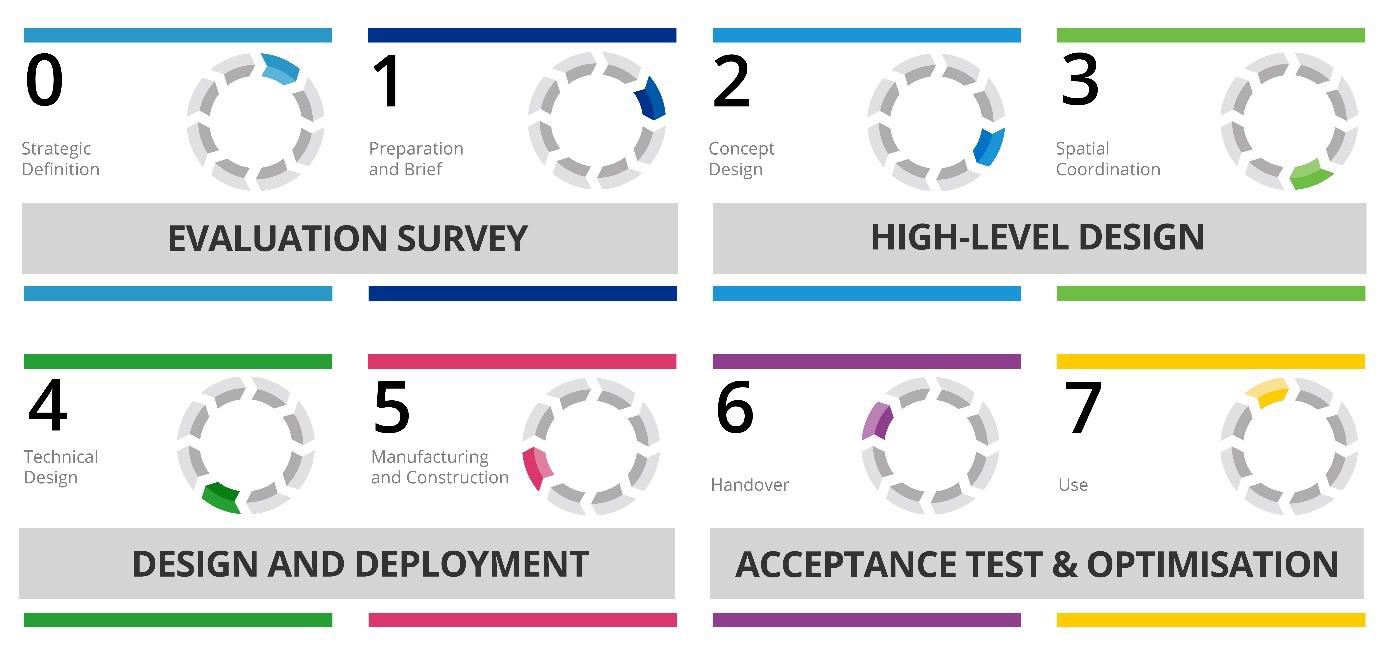 Alignment of the RIBA Plan of Work and RF Engineering Methodology