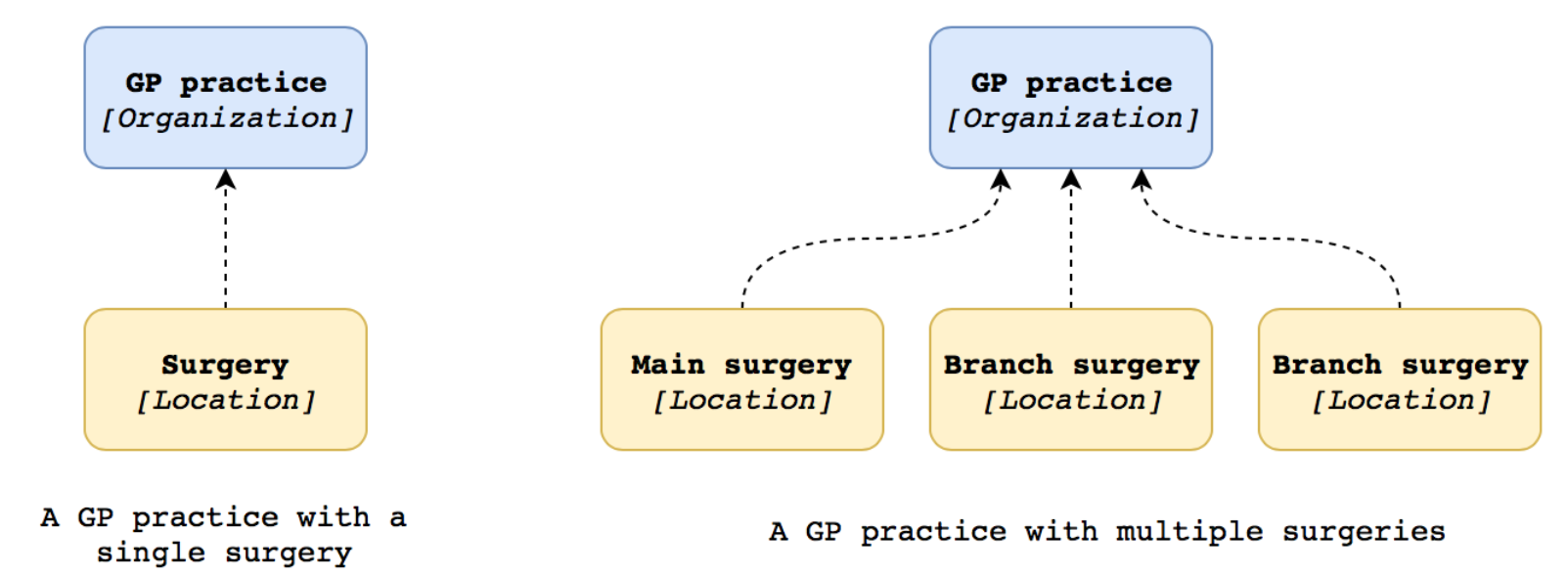 Diagram showing how GP practices (an organisation) can operate from a single location, of from multiple locations where once is the 'main surgery' and others are 'branch surgeries'.