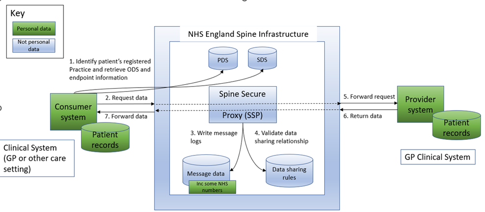 Technical Architecture of the Service using the SSP (HTML, Structured and Appointment Management capabilities)