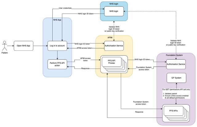 Patient Facing Services for GP Connect - System interactions