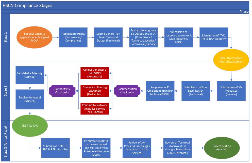 Compliance Operating model