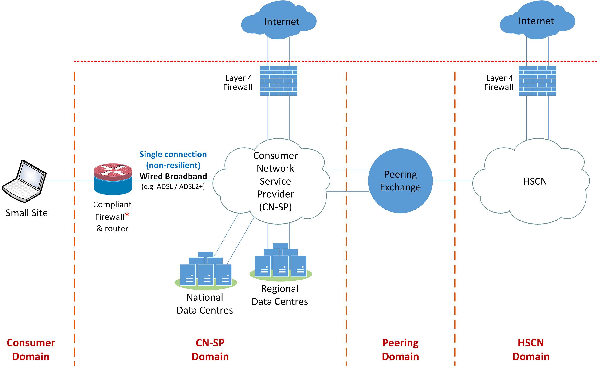 Visualisation of a small site, non resilient broadband configuration