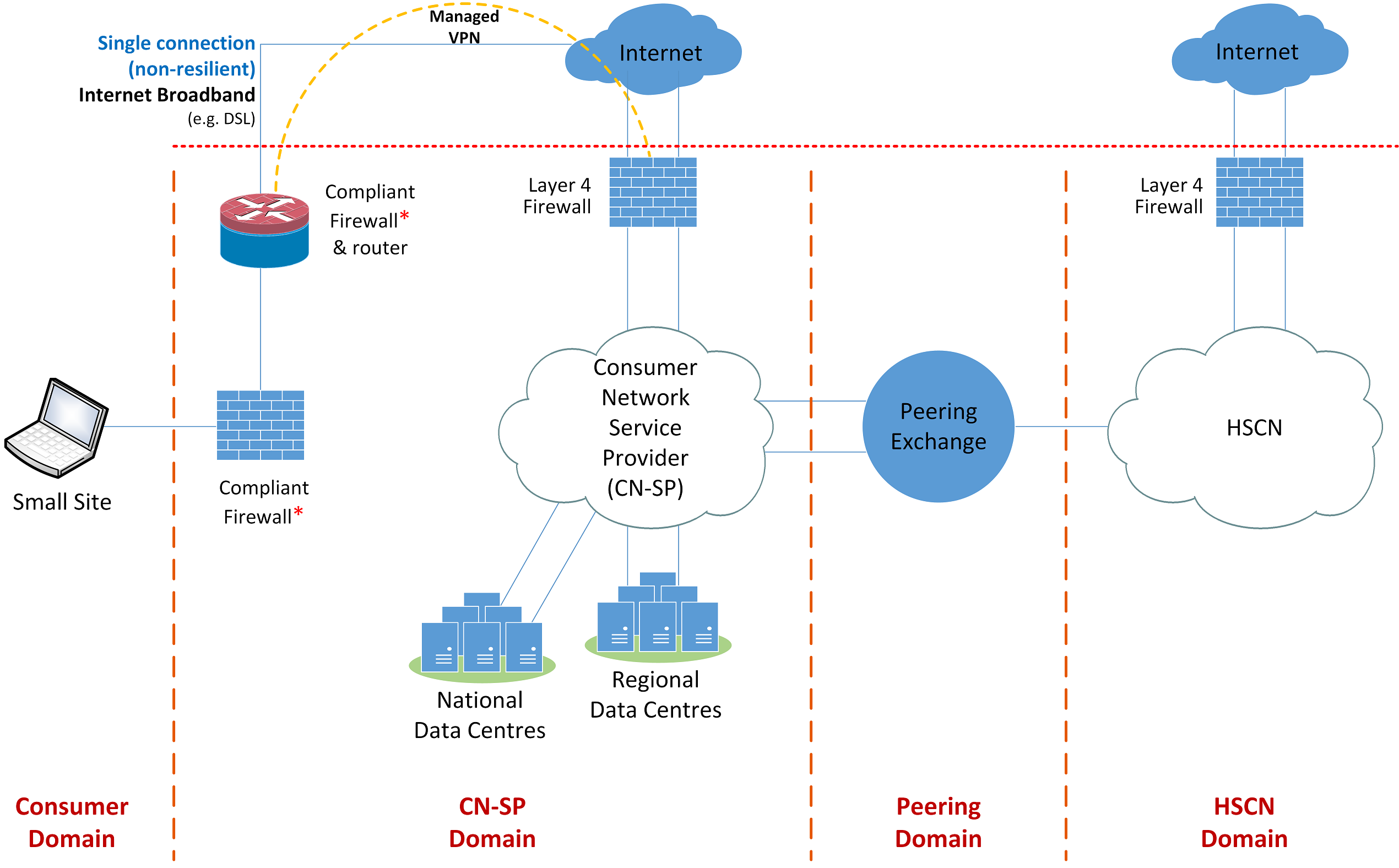 Visualisation of a small site non-resilient internet with VPN configuration