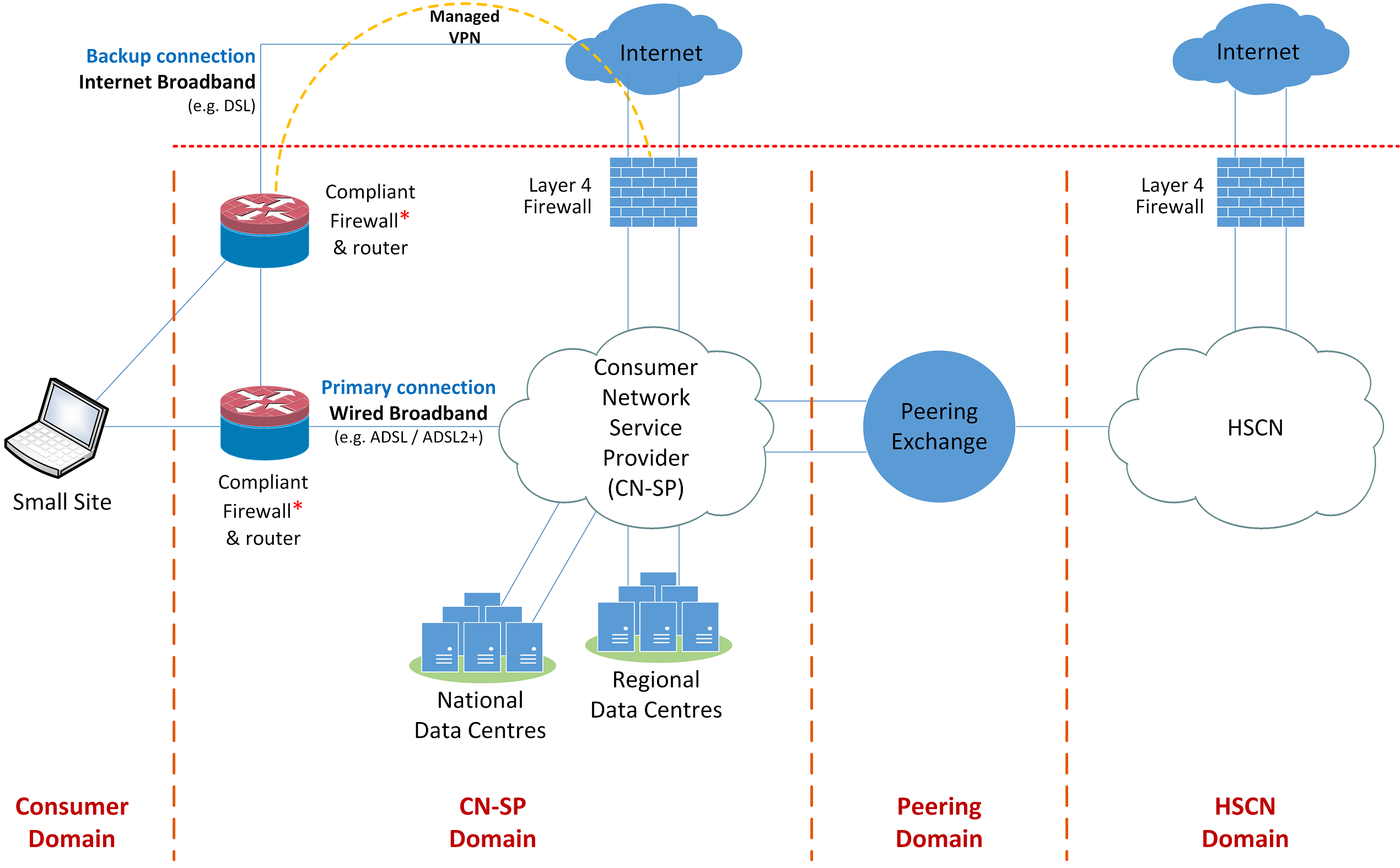 Visualisation of a small site, resilient VPN configuration