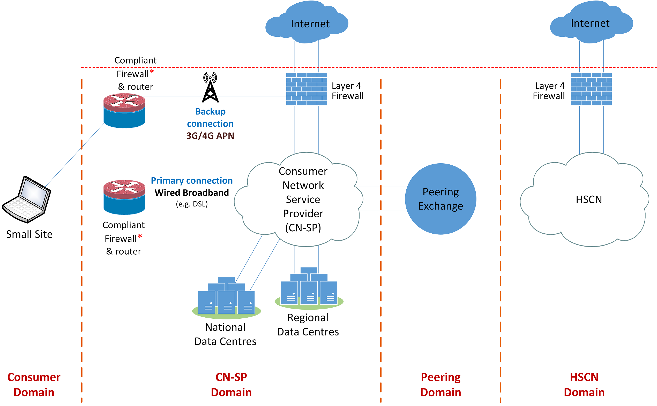 Visualisation of a small site, resilient APN configuration
