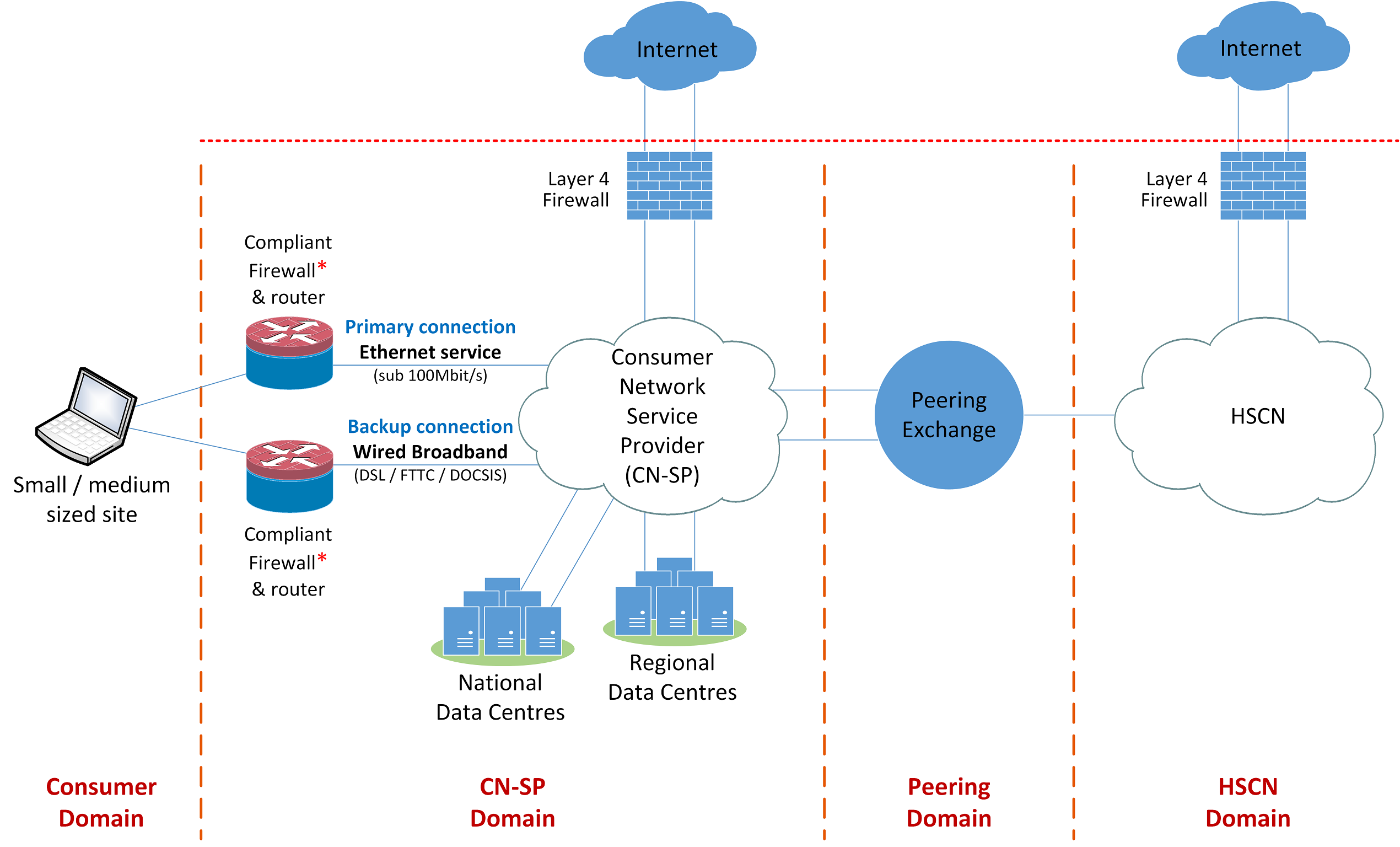 Visualisation of a small/medium sized site, resilient Ethernet/ADSL configuration