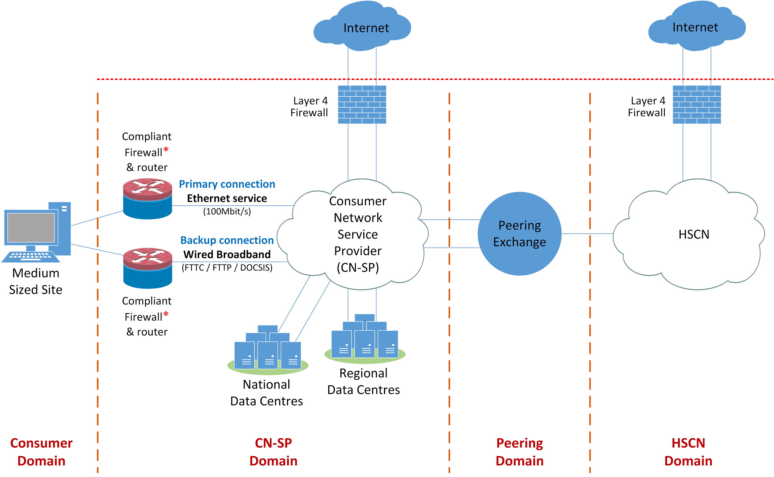 Visualisation of a medium sized site, resilient Ethernet with superfast or ultrafast broadband configuration