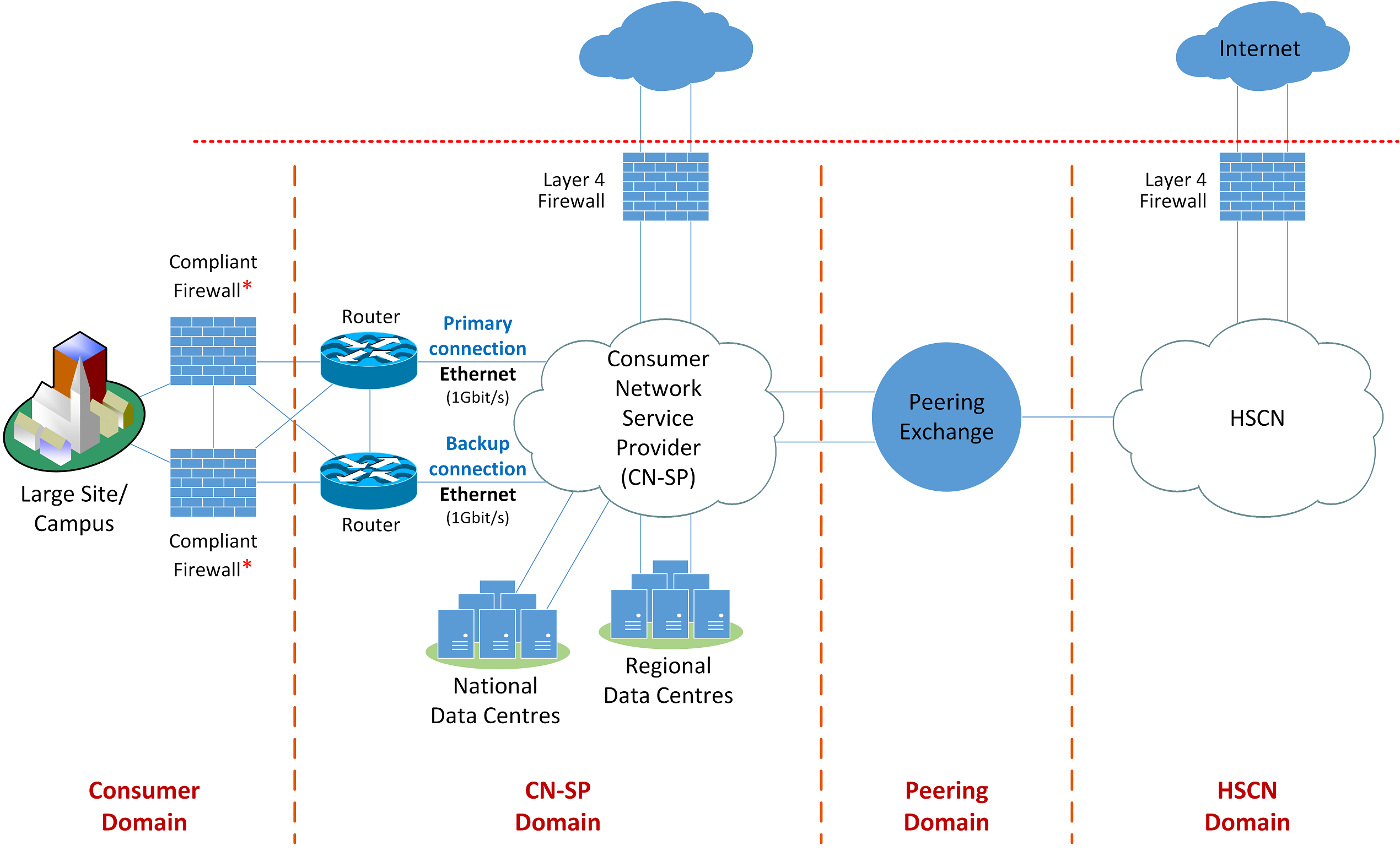 Visualisation of a large site, resilient managed configuration