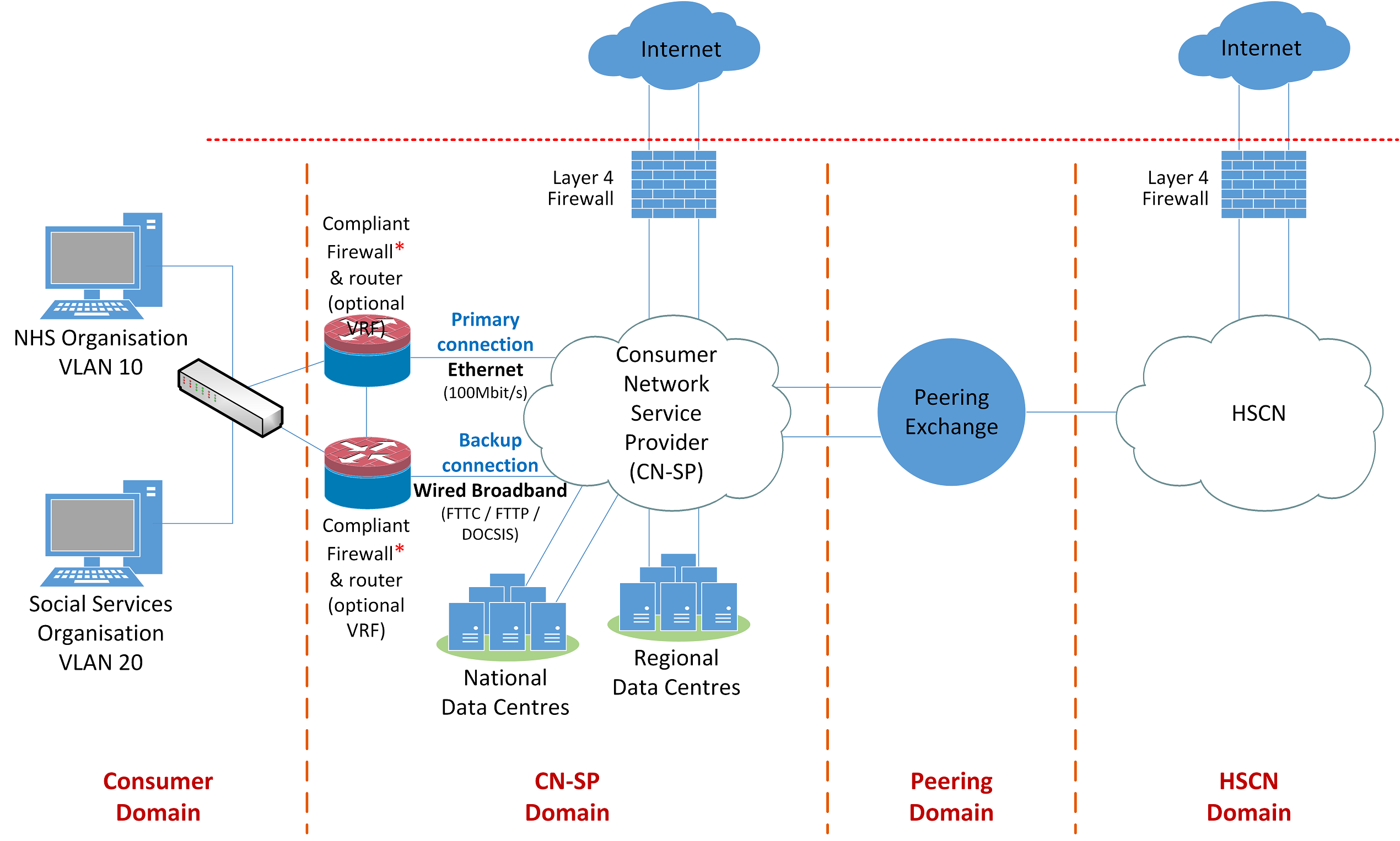 Visualisation of a shared premises, resilient Ethernet with superfast or ultrafast broadband configuration