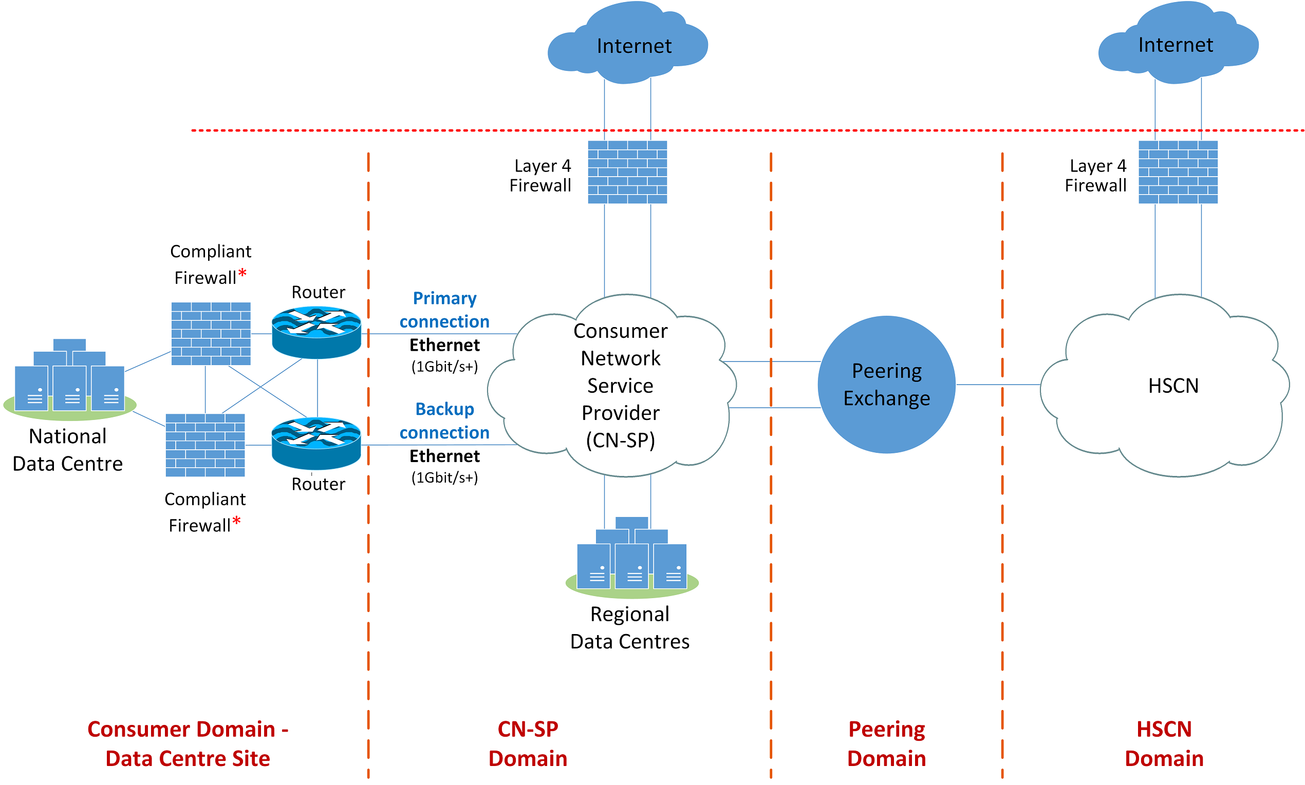Visualisation of a national data centre, resilient to one network service provider configuration