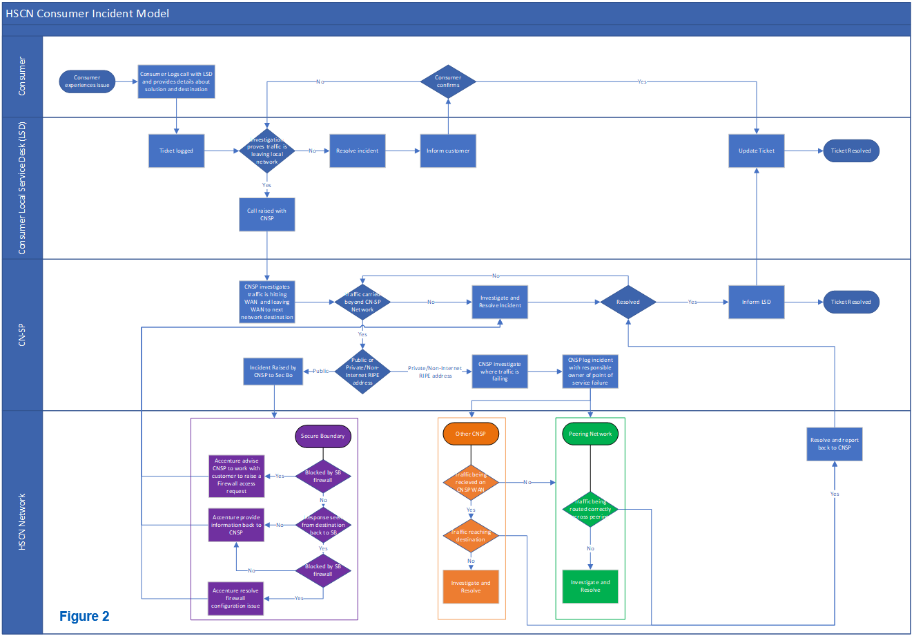 HSCN consumer incident model