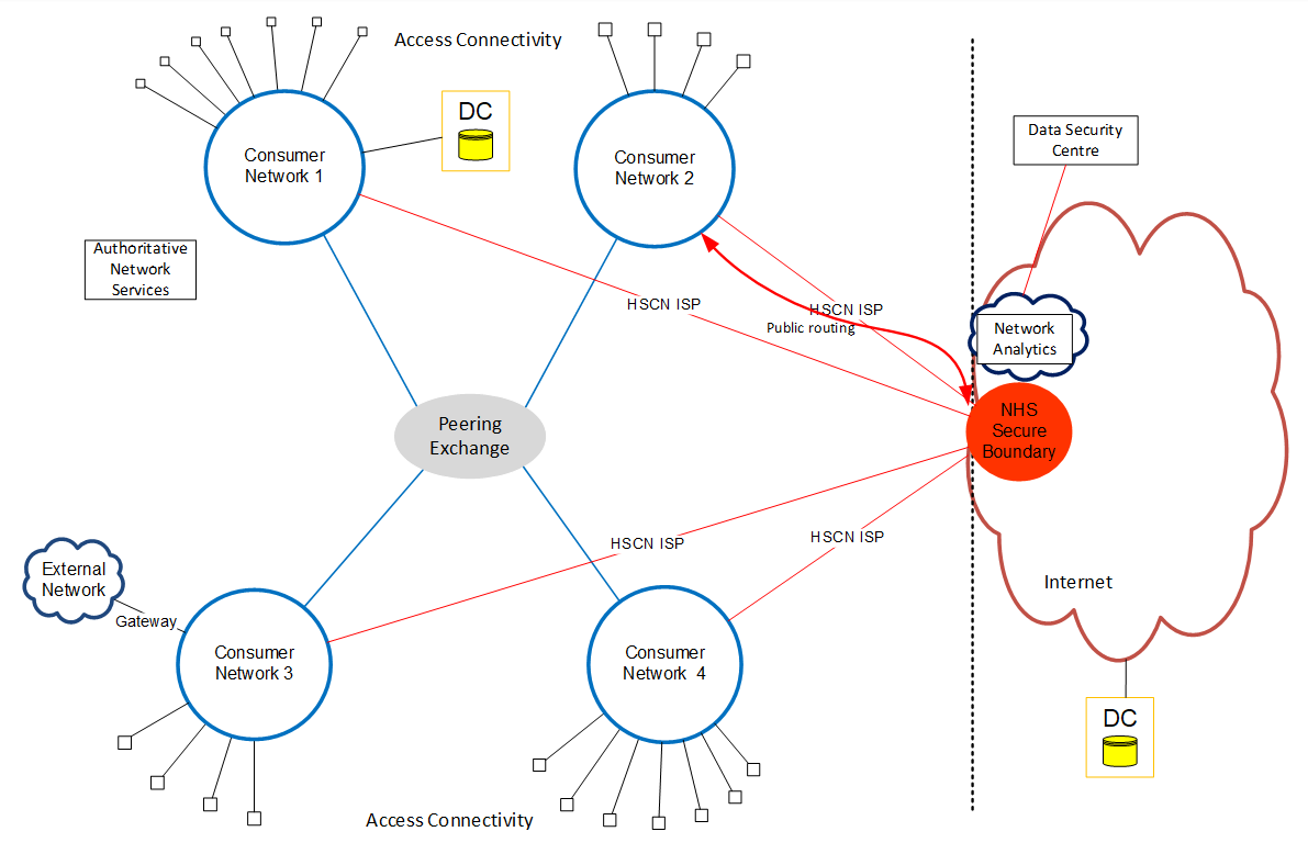 HSCN network diagram