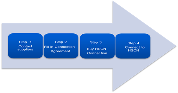 The HSCN customer journey 4 step process: Contact suppliers, fill-in connection agreement, buy HSCN connection, connect to HSCN