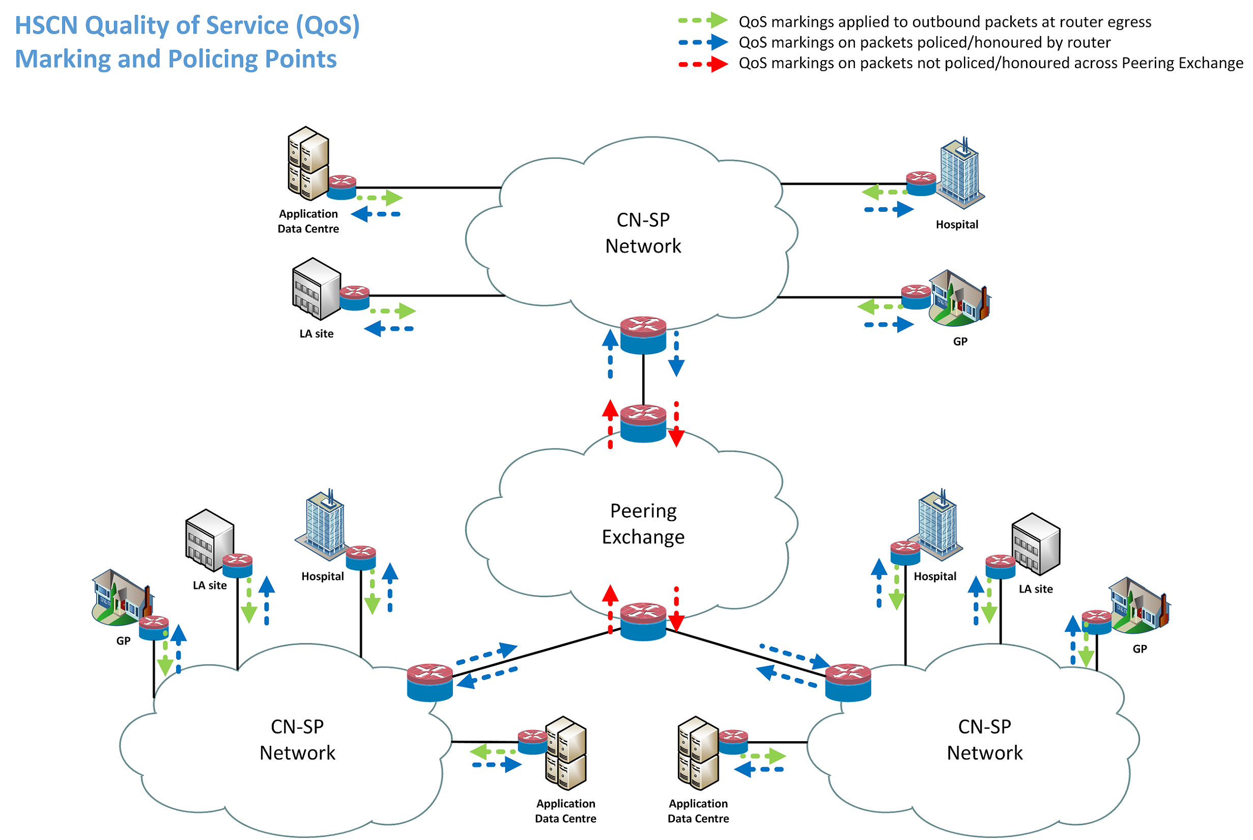 Figure 3: High level view of where QoS markings are applied to data packets and where they are honoured