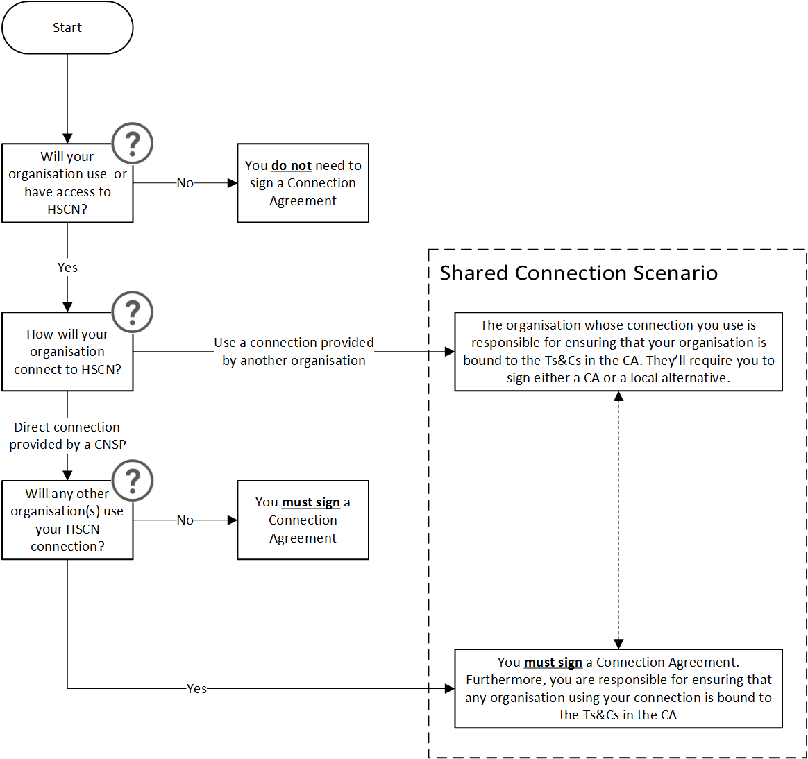 Figure 1. Connection Agreement business rules
