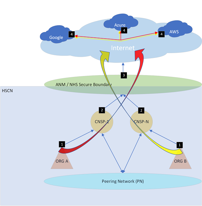 Outbound access from end user or system to a cloud-based service (over the internet).