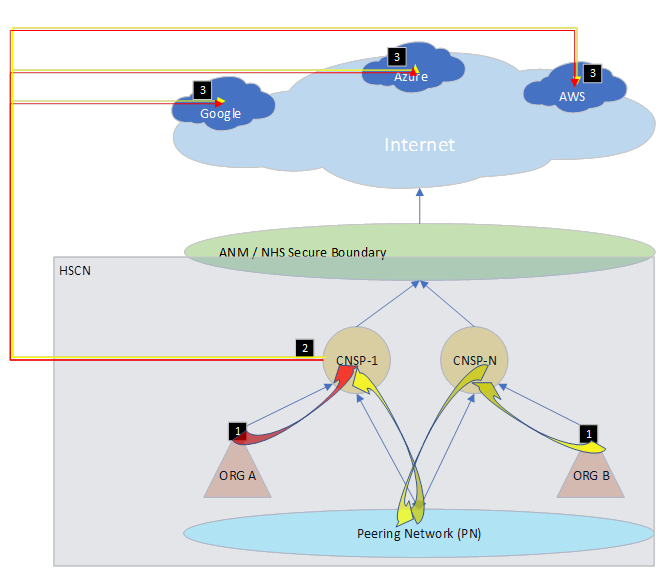 Outbound access from end user or system to a cloud-based service (over HSCN).