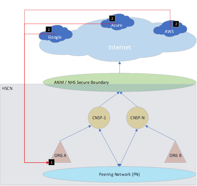 Inbound access from system to an organisation over the internet (locally implemented internet provision).