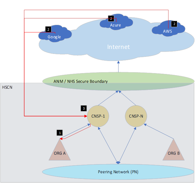 This diagram consists of two NHS or health and social care organisations connected to HSCN via different CNSPs.