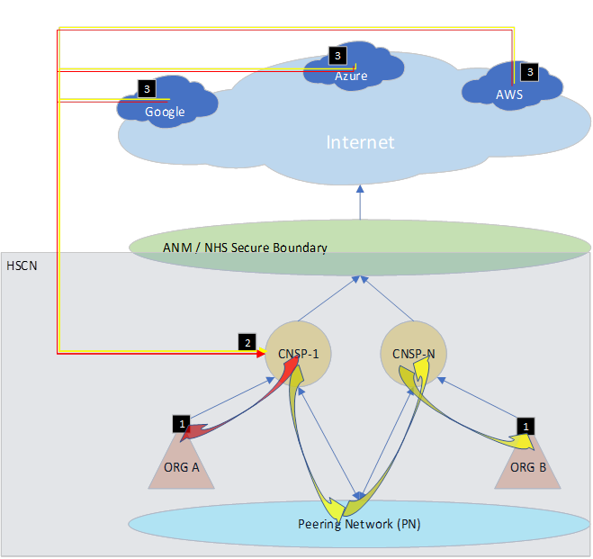 This diagram consists of two NHS or health and social care organisations connected to HSCN via different Consumer Network Service Provider (CNSPs).